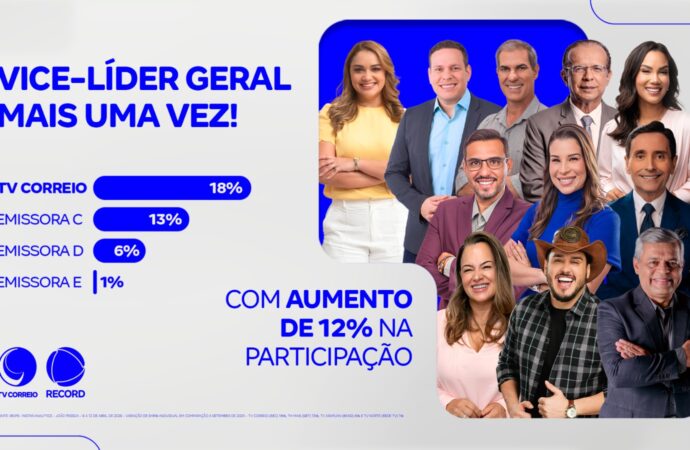 TV Correio mantém vice-liderança de audiência, conquista público com nova programação e reforça força do jornalismo na Paraíba